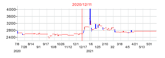 2020年12月11日 12:27前後のの株価チャート